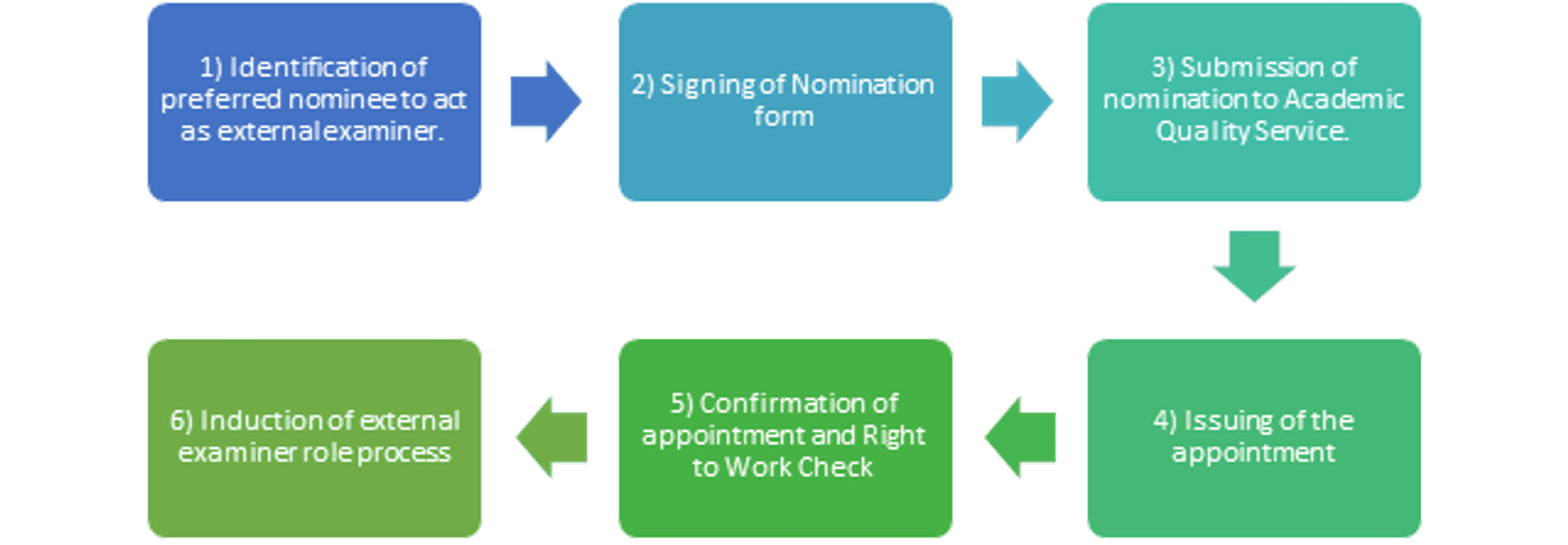 Nomination and Appointment process