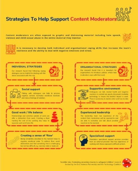 Strategies to help support content moderators