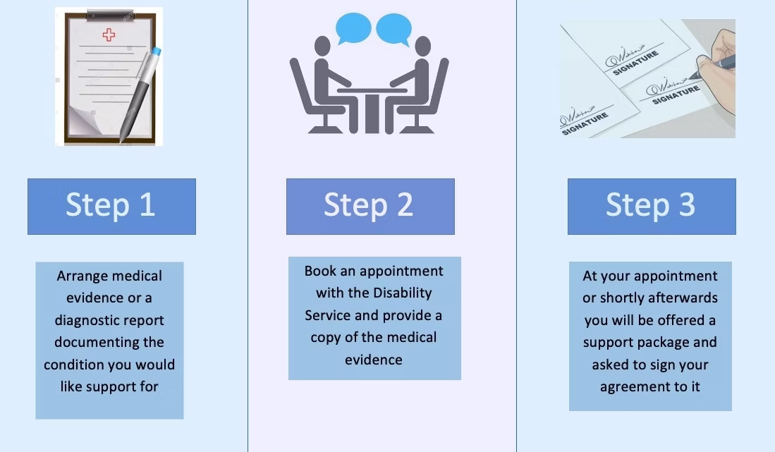 infographic showing 3 steps to arranging a middlesex support package. 1 arrange a report. arrange medical evidence or a diagnosis. 2 book an appointment with the disability service and provide medical evidence.  3 sign your agreement.